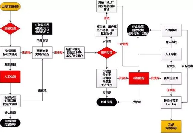 抖音號初期怎么運(yùn)營起來的？